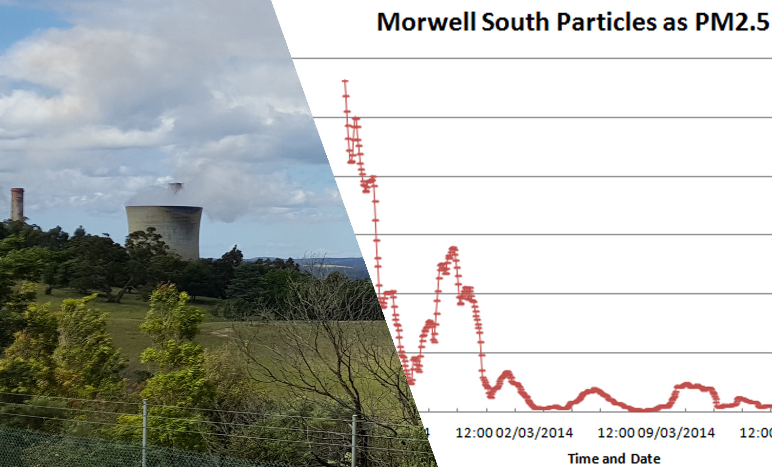 Yallourn Power Station with a graph showing the 2014 Hazelwood Mine FIre Pollution